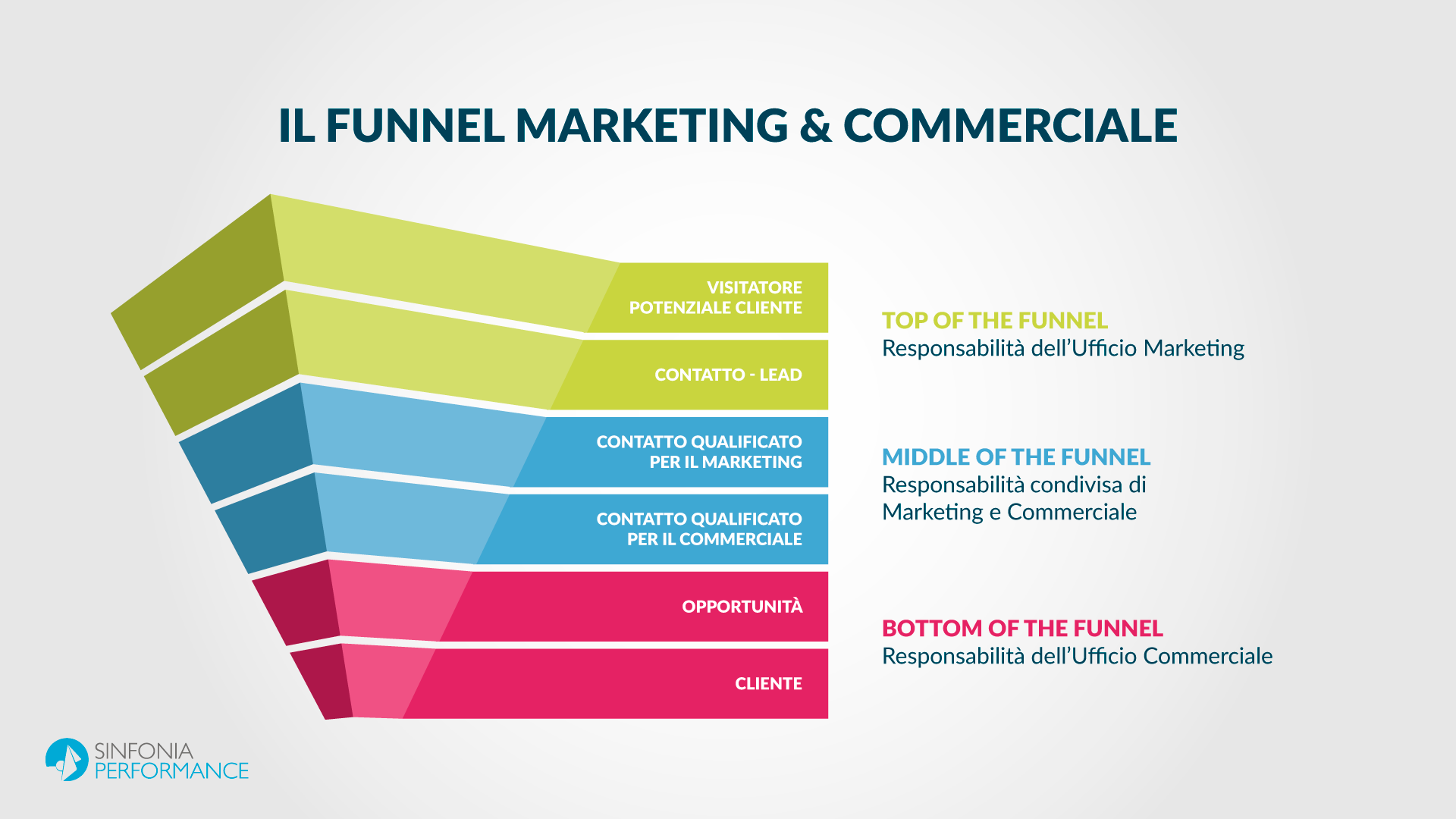 il funnel marketing e commerciale